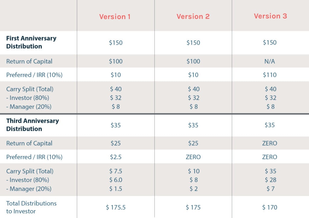 Distribution Waterfalls Three Nuances Insights Vinson & Elkins LLP